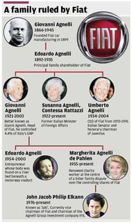 Picture of Agnelli family