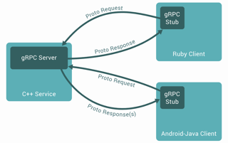 Picture of gRPC