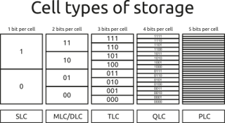 Picture of Quadruple Level Cells