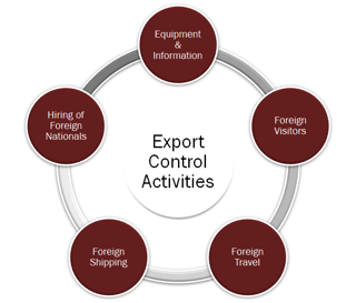 Picture of Export control