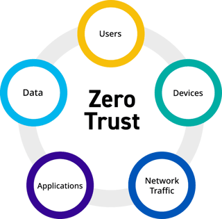 Picture of Zero trust security model