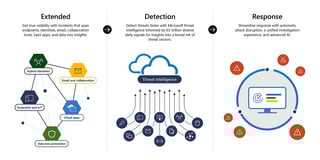 Picture of Extended detection and response