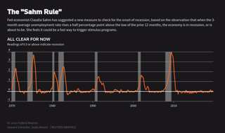 Picture of Sahm Rule