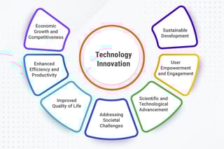 Picture of Technological innovation