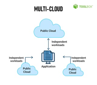 Picture of Multicloud