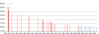 Picture of Marathon world record progression