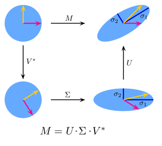 Picture of Singular value decomposition