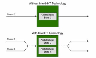Picture of Hyper-threading