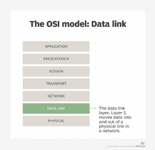 Picture of Data link layer