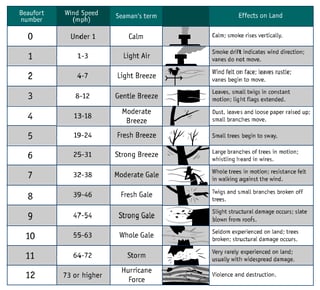 Picture of Beaufort scale