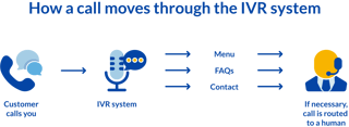 Picture of Interactive voice response