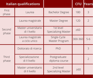Picture of laurea magistrale