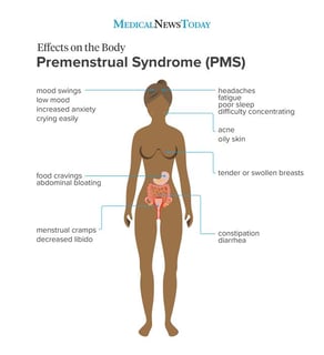 Picture of premenstrual syndrome