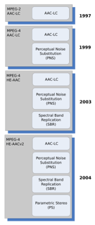 Picture of Advanced Audio Coding