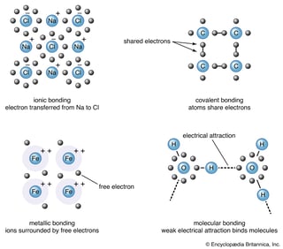 Picture of Chemical bond