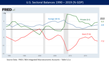 Picture of Government budget balance