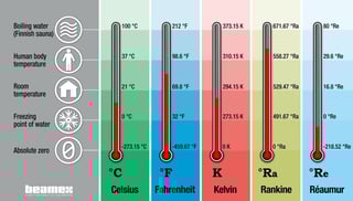Picture of degree Celsius
