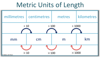 Picture of Centimetre