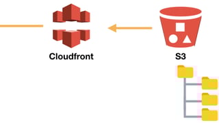 Picture of Amazon S3