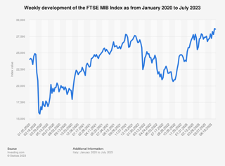 Picture of FTSE MIB