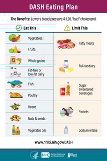 Picture of DASH diet