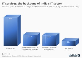 Picture of Information technology in India