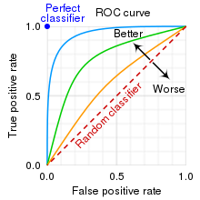 Picture of Receiver operating characteristic