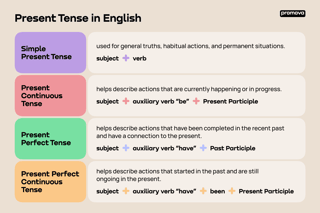 Picture of Present tense