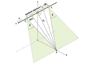 Picture of Synthetic-aperture radar