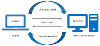 Picture of Remote Desktop Protocol