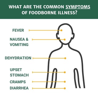 Picture of foodborne illness