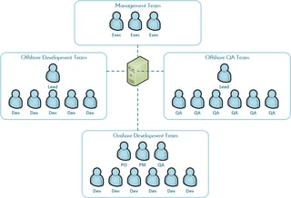 Picture of Concurrent user