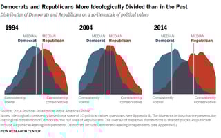 Picture of Political polarization