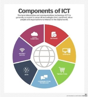 Picture of information and communications technology