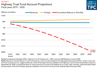 Picture of Highway Trust Fund