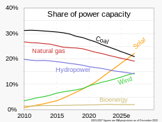 Picture of Fossil fuel phase-out