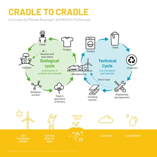 Picture of Cradle-to-cradle design