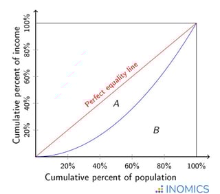 Picture of Gini coefficient