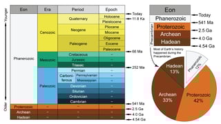 Picture of Geologic time scale