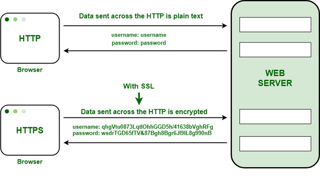 Picture of HTTPS