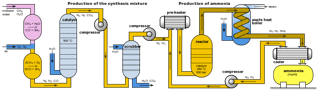 Picture of Haber process