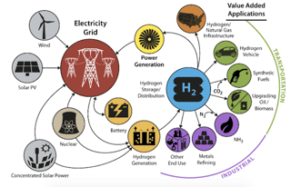 Picture of Hydrogen economy