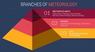Picture of Meteorology