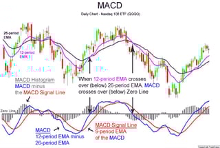 Picture of MACD