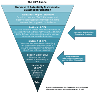 Picture of Classified Information Procedures Act