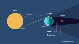 Picture of Lunar eclipse