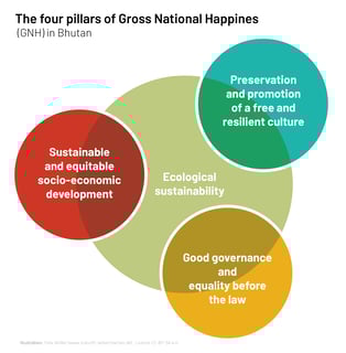 Picture of Gross National Happiness