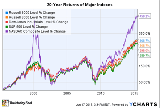 Picture of Russell 1000 Index