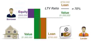 Picture of Loan-to-value ratio