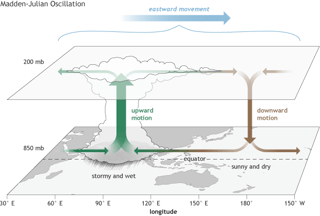 Picture of Madden–Julian oscillation